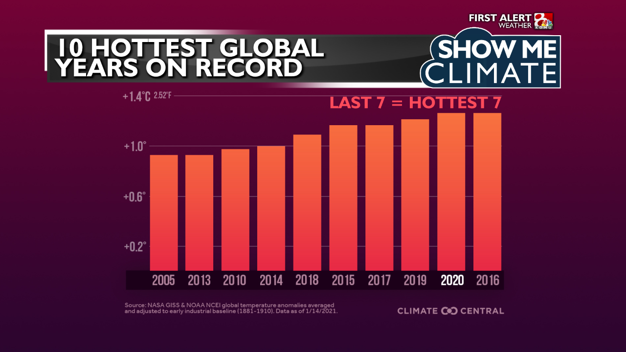 Climate - Hottest Years.png